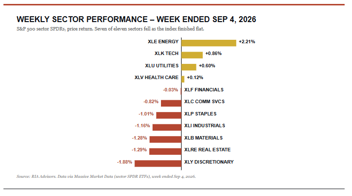 Weekly Sector Performance – Week Ended Sep 4, 2026