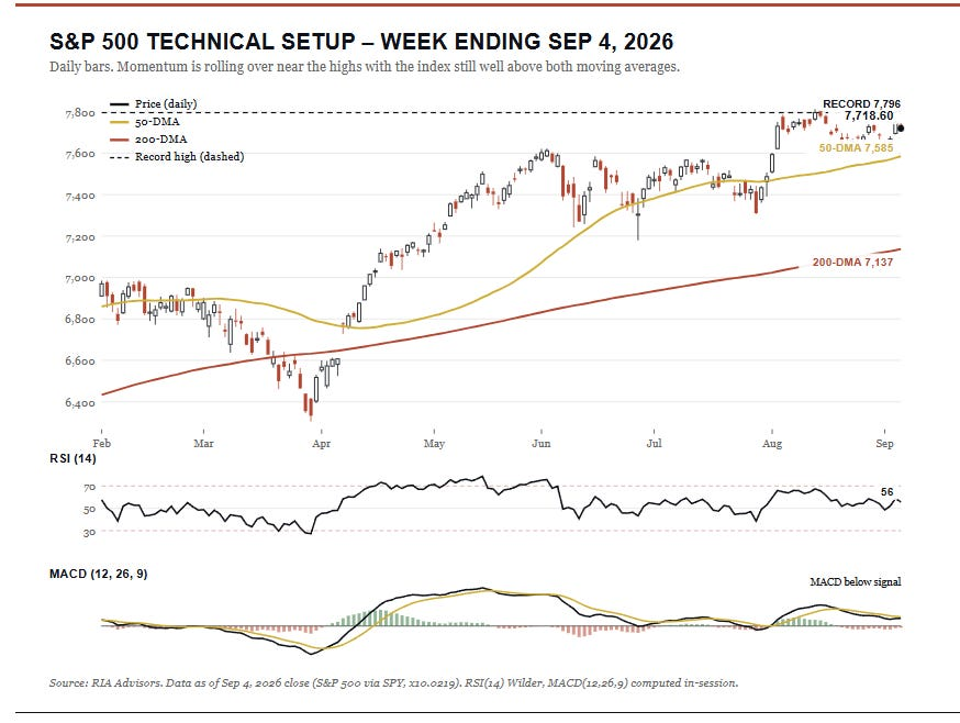 S&P 500 Technical Setup – Week Ending Sep 4, 2026