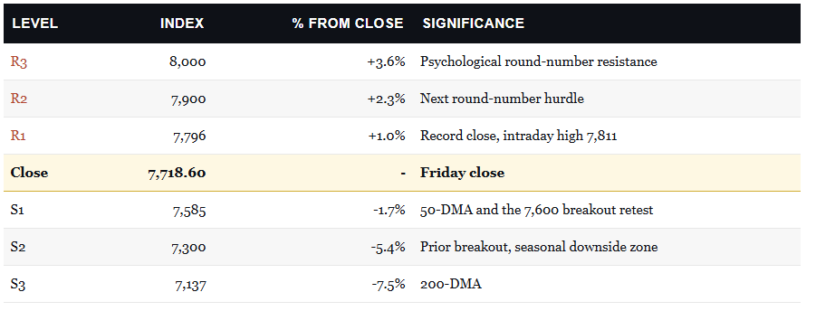 S&P 500 support and resistance levels