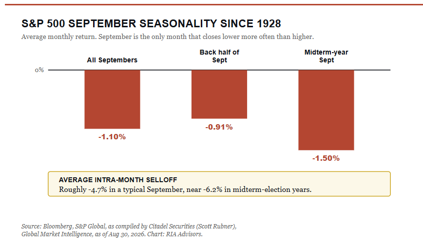 S&P 500 September Seasonality Since 1928