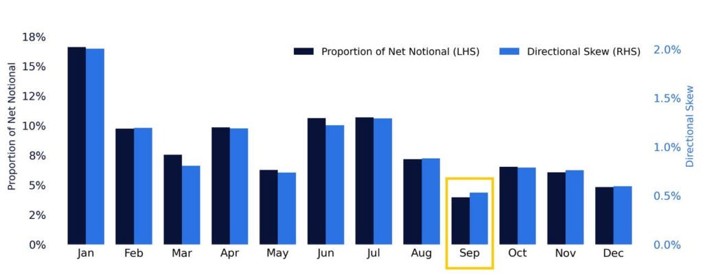 Retail buying on down days, seasonal September fade
