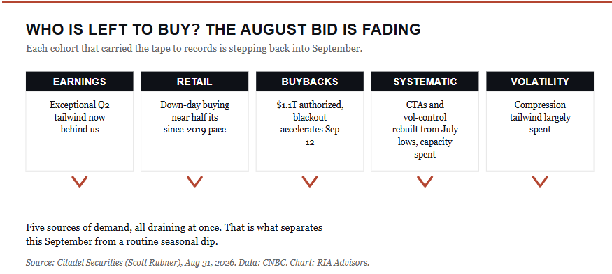 Who Is Left To Buy? The August Bid Is Fading