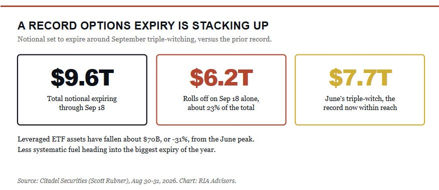 A Record Options Expiry Is Stacking Up