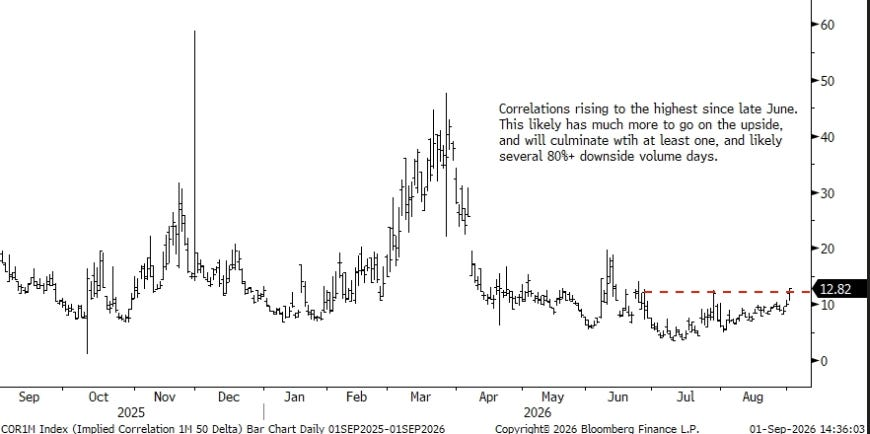 COR1M Index implied one-month correlation