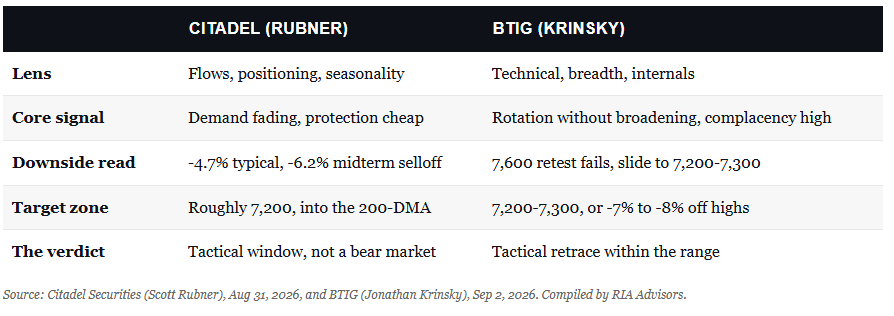Citadel and BTIG downside reads