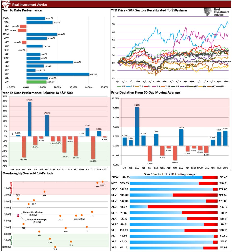 Market & Sector X-Ray