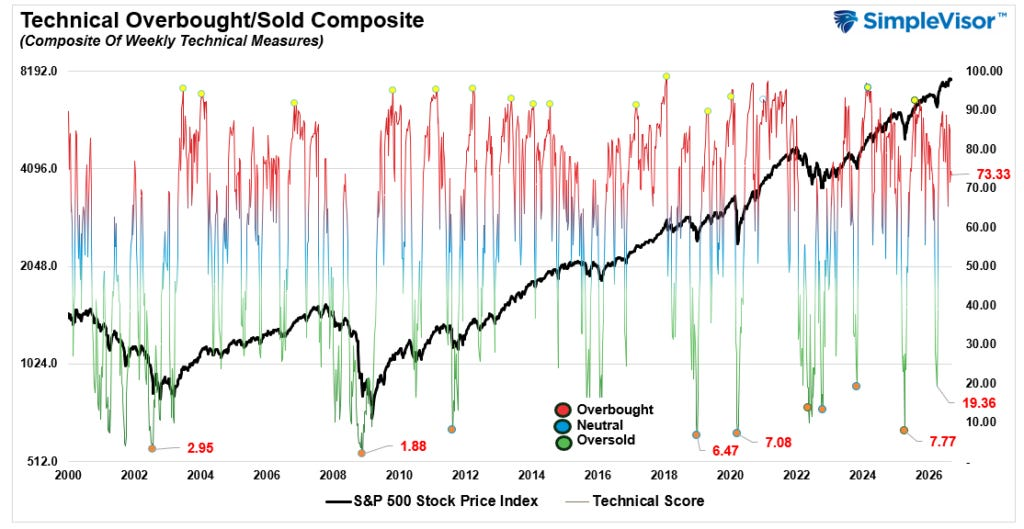 Technical Overbought/Sold Composite