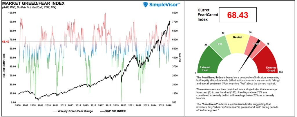 Market Greed/Fear Index
