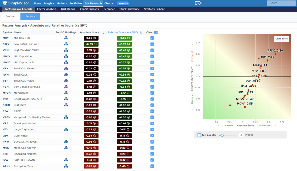 Relative factor performance versus SPY