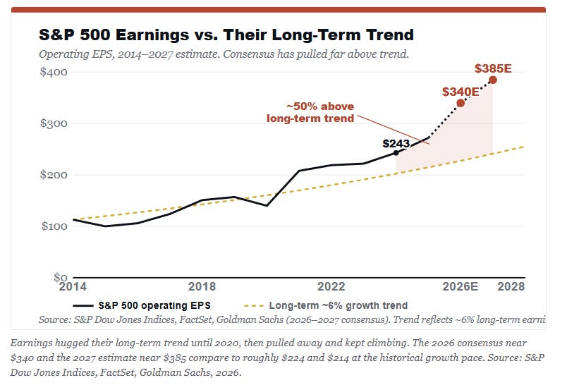 S&P 500 operating earnings versus a long-term trend line, with 2026 and 2027 consensus estimates sitting about 50 percent above trend.