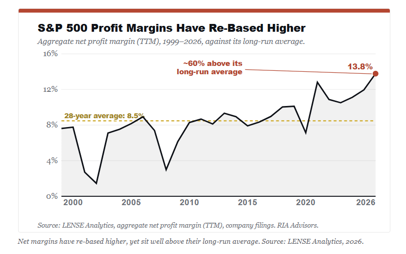 S&P 500 aggregate net profit margin from 1999 to 2026 against its long-run average, ending near 13.8 percent.