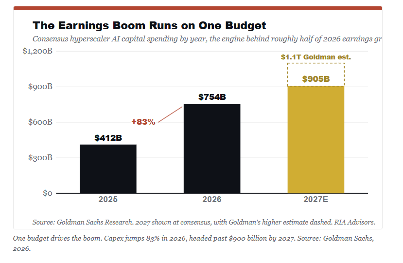 Consensus hyperscaler AI capital spending rising from 412 billion dollars in 2025 to 754 billion in 2026 and about 905 billion in 2027.
