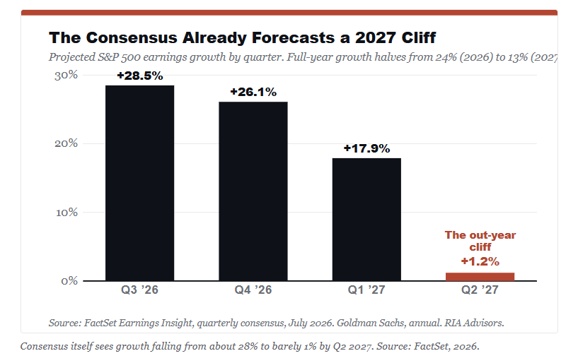 Projected quarterly S&P 500 earnings growth falling from 28.5 percent in the third quarter of 2026 to 1.2 percent in the second quarter of 2027.