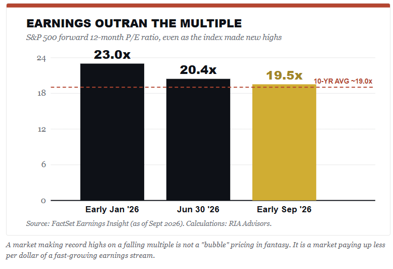 S&P 500 forward price-to-earnings multiple fell from 23.0 times in early January 2026 to 20.4 times in June and 19.5 times in early September, near a 10-year average of about 19.0 times.