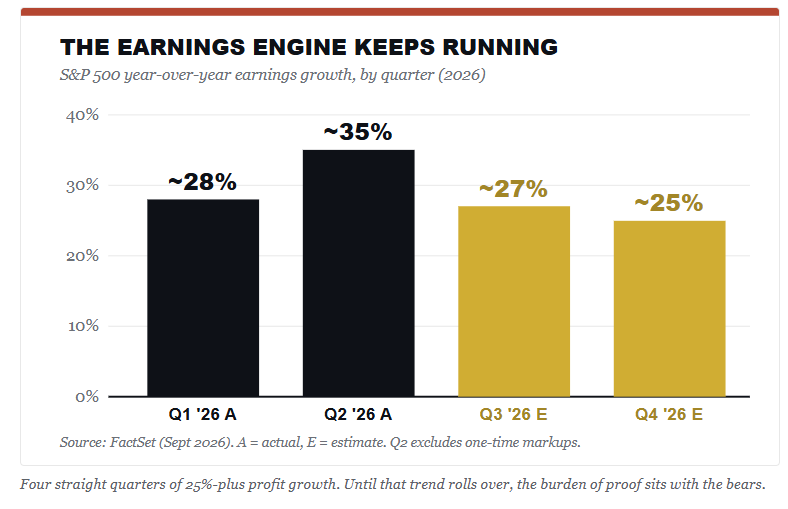 S&P 500 year-over-year earnings growth by quarter in 2026, about 28 percent in Q1 actual, 35 percent in Q2 actual, 27 percent in Q3 estimate, and 25 percent in Q4 estimate.
