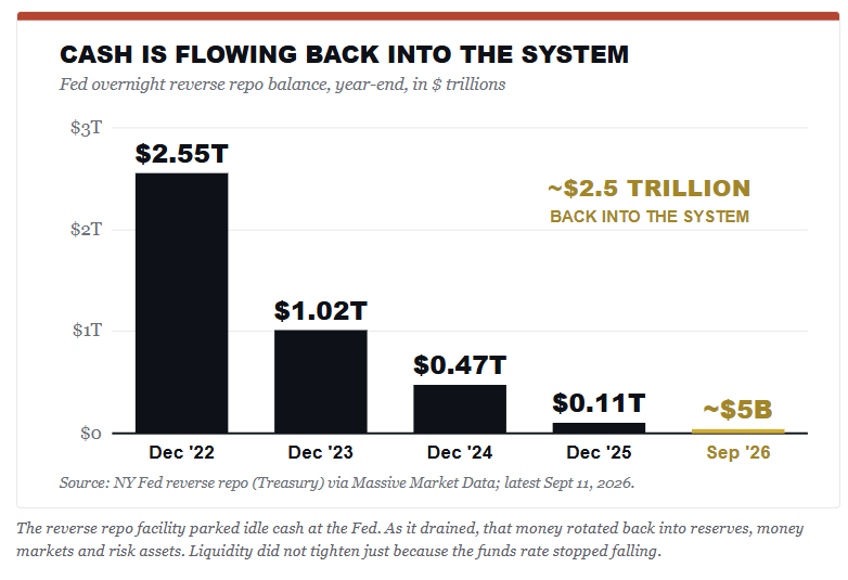 Federal Reserve overnight reverse repo balance fell from 2.55 trillion dollars at the end of 2022 to about 5 billion dollars in September 2026.