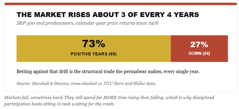 Since 1928, the S&P 500 and predecessors finished 65 years positive, about 73 percent, and 24 years negative, about 27 percent.