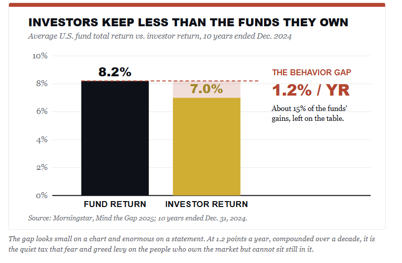 Over the ten years ended December 2024, average U.S. fund returns were 8.2 percent annually while investor returns averaged 7.0 percent, a 1.2 percentage point yearly gap.