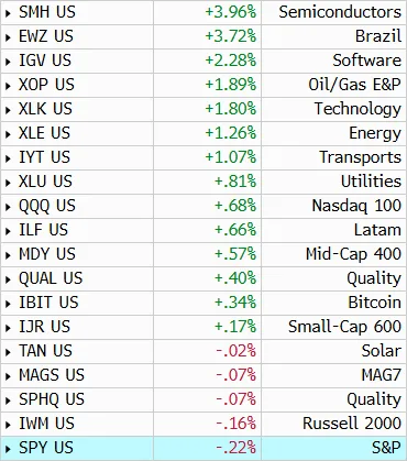 This Week’s Market Context