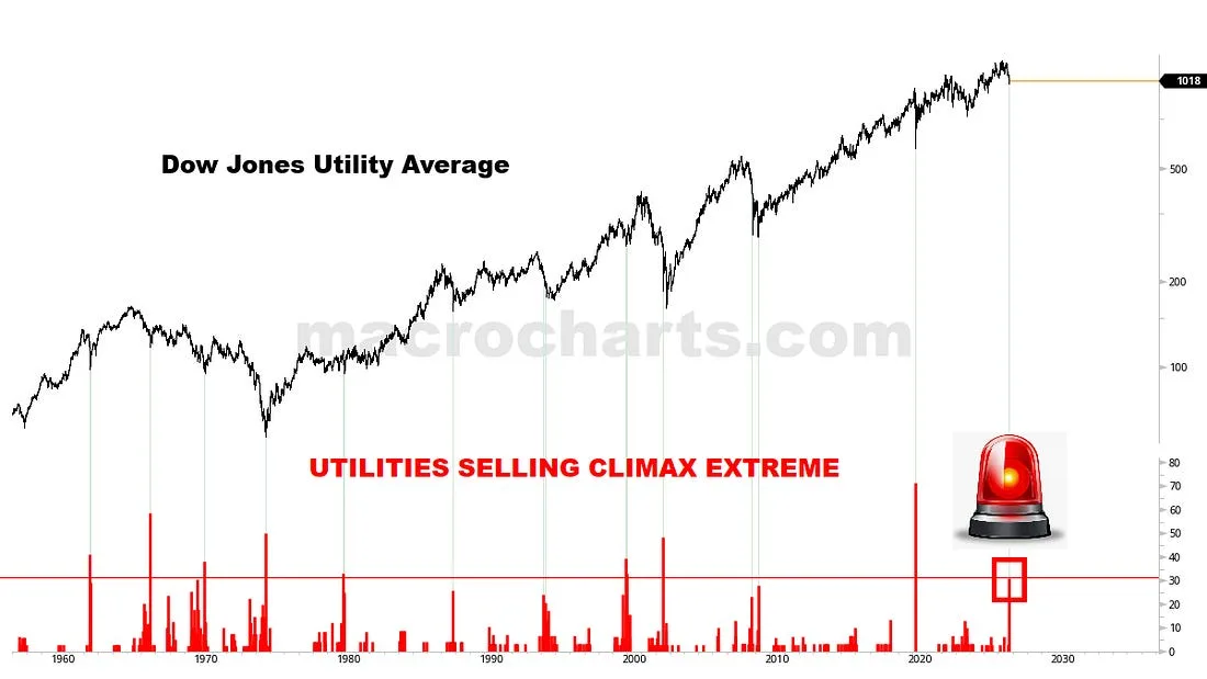 Dow Jones Utility Average — Utilities Selling Climax Extreme