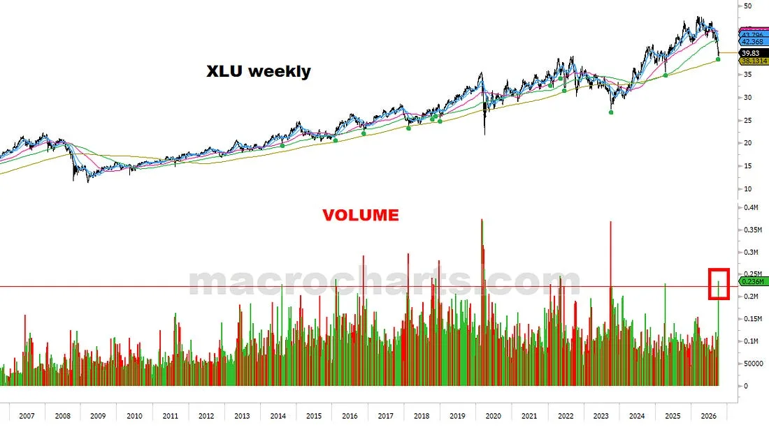 XLU weekly