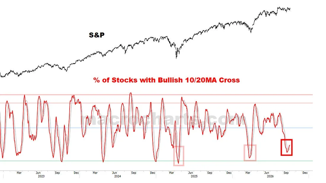 % of Stocks with Bullish 10/20MA Cross