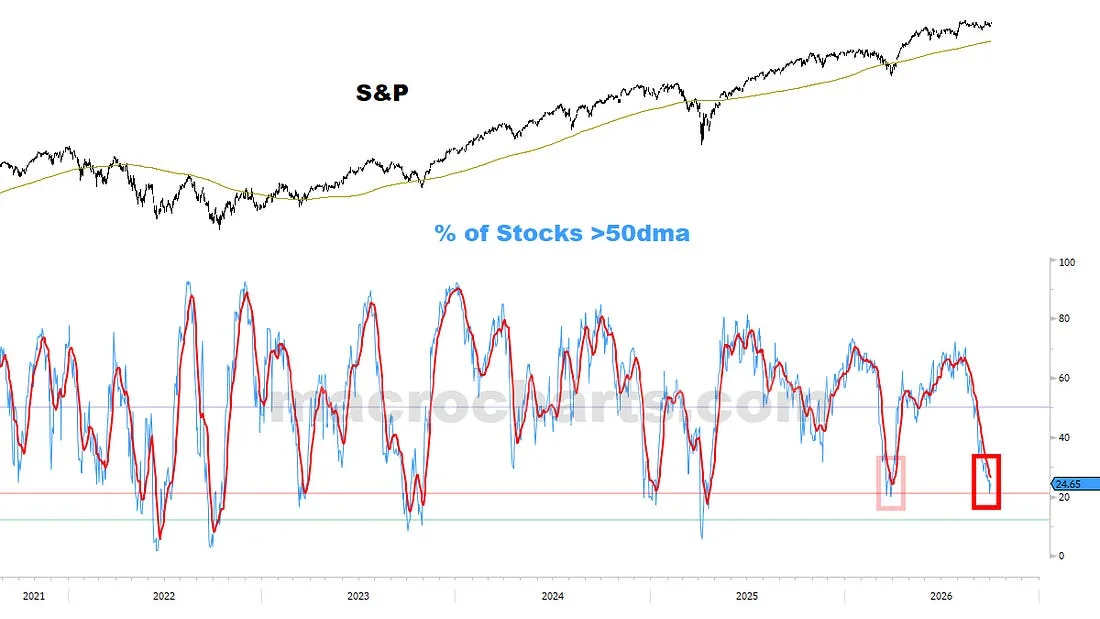 % of Stocks >50dma