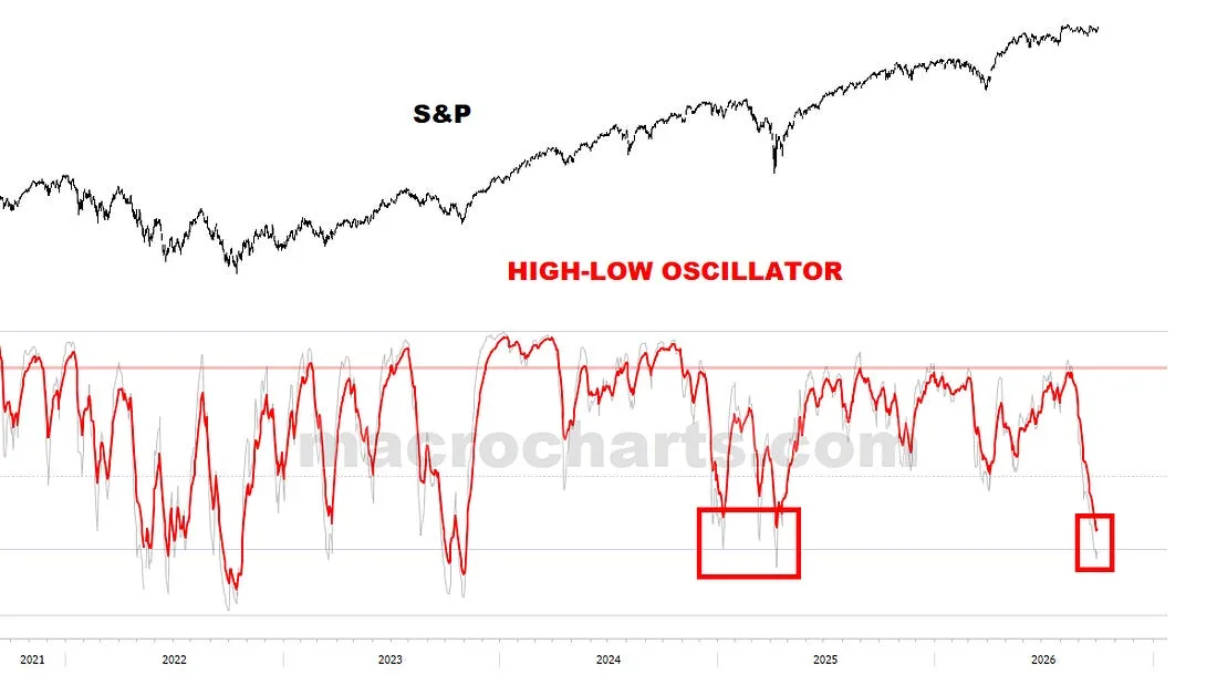 High-Low Oscillator