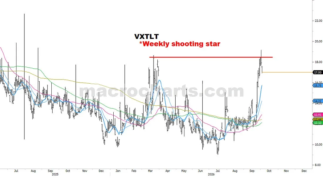 VXTLT — Weekly shooting star