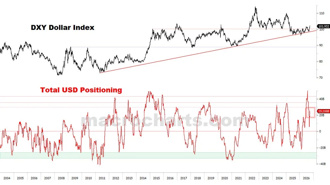 DXY Dollar Index — Total USD Positioning
