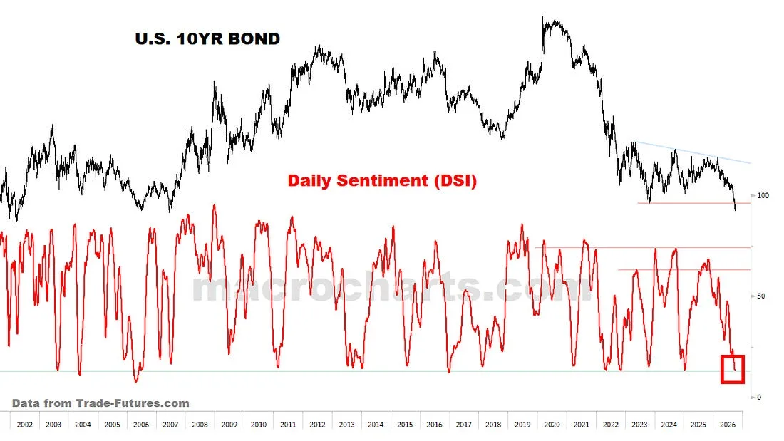 U.S. 10YR Bond — Daily Sentiment (DSI)