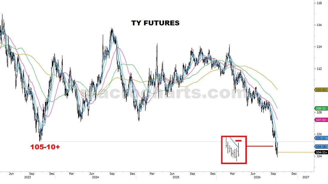 TY Futures