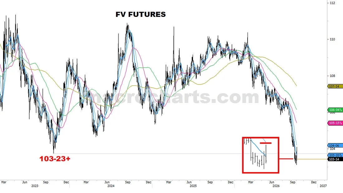 FV Futures