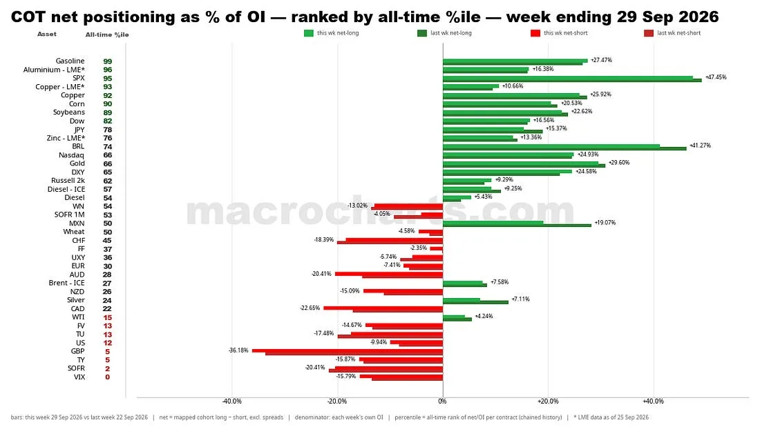 COT net positioning as % of OI — week ending 29 Sep 2026
