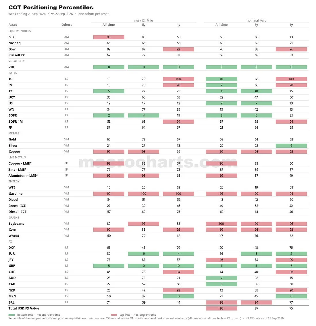 COT Positioning Percentiles