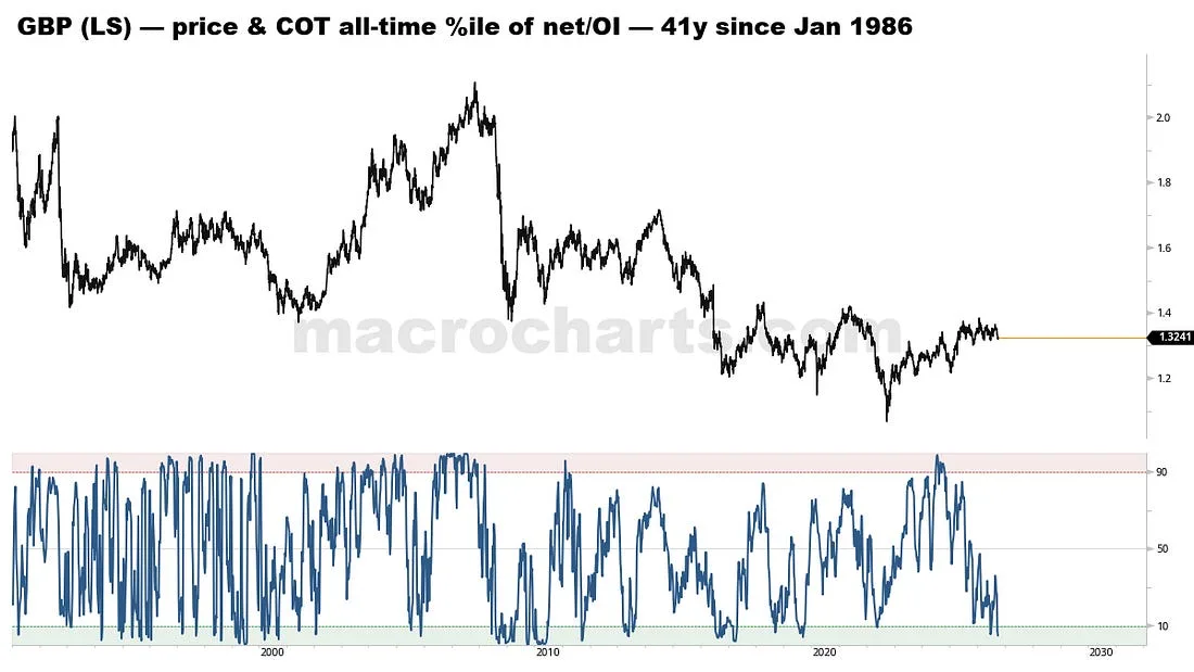 GBP positioning