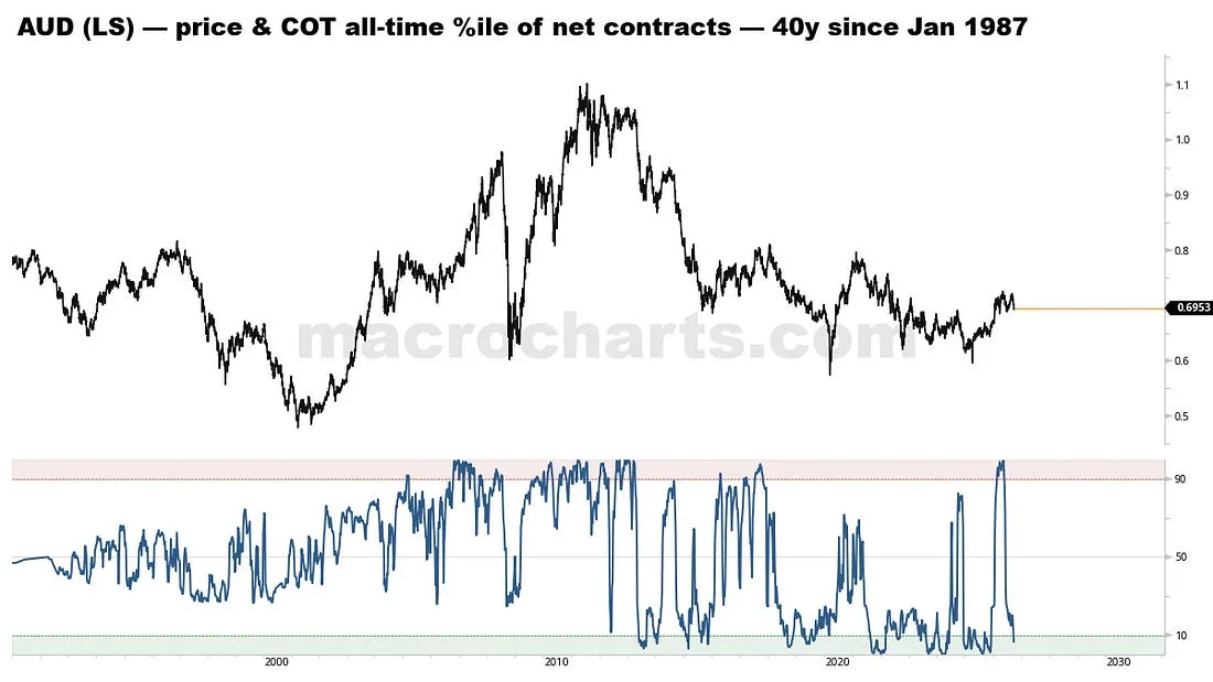 AUD positioning