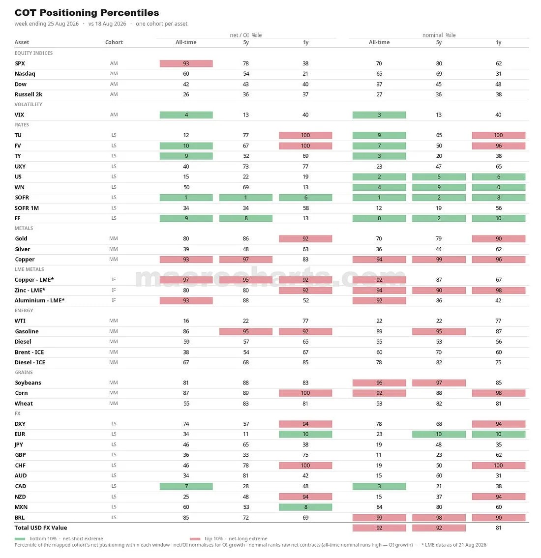 FX positioning remains crowded long U.S. Dollar (*92 percentile).