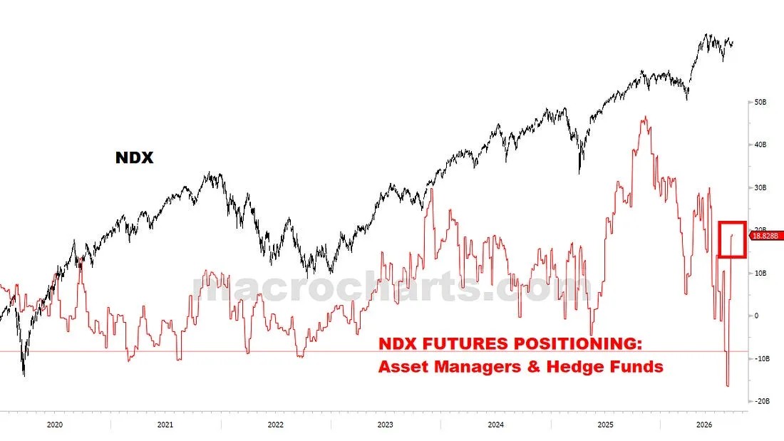 Traders went from record Short to $19bn Long in two weeks (+$35bn net buying)