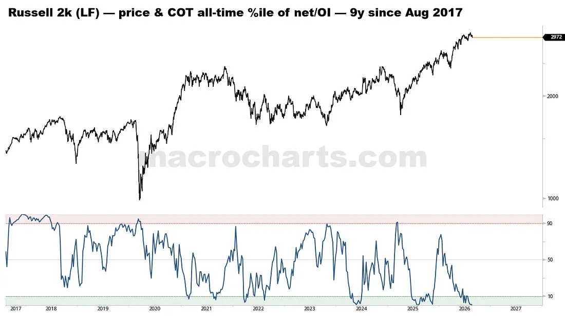 Russell hedge fund positioning remains near the lowest ever