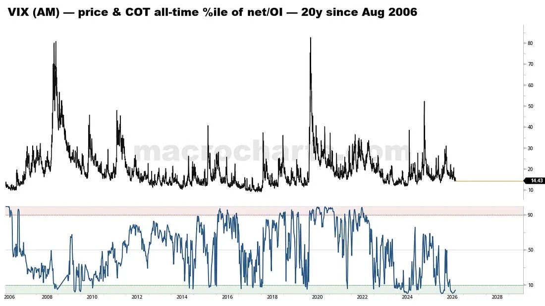 VIX positioning remains crowded short