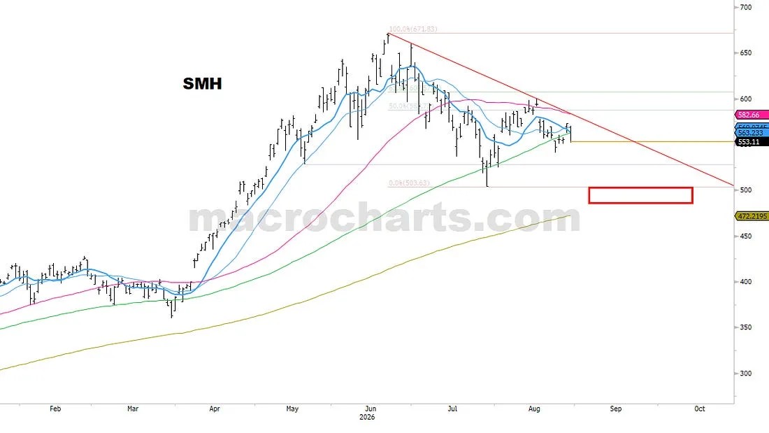*Accordingly, I’ll be closing positions for a small gain, and looking for a new Buy setup into September/October