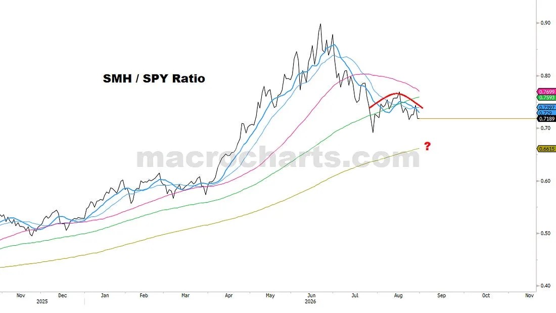 More importantly, SMH/SPY displays a clear rollover and could test lower targets
