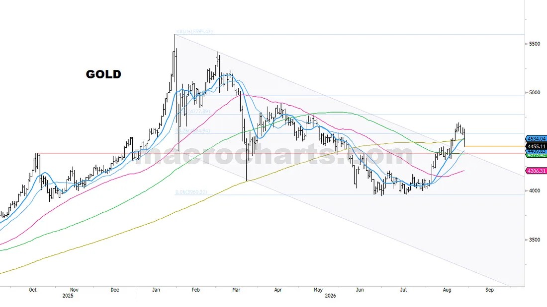 Gold is pulling back — several important support levels converge around $4400. Note the 50-day is rising again, which is important