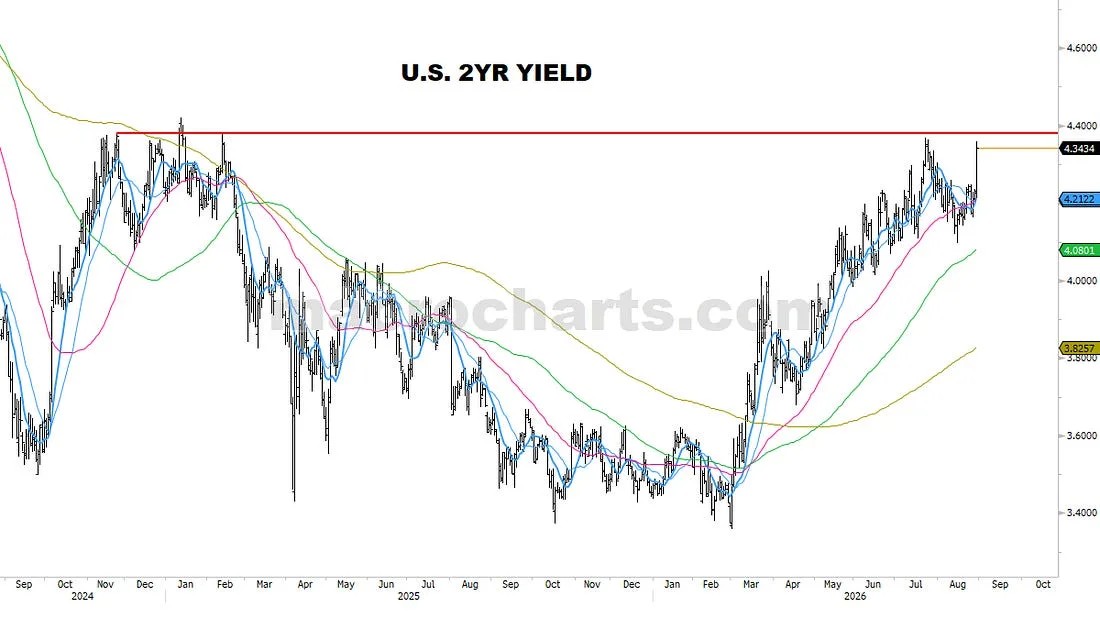 Watching the 2YR at big resistance around ~4.40
