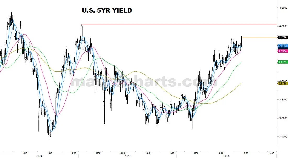 The 5YR pushed to new highs