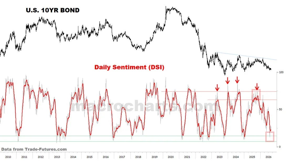 As before, if Bond prices head lower (Yields a bit higher), Sentiment would push to historic extremes, setting up a major turn