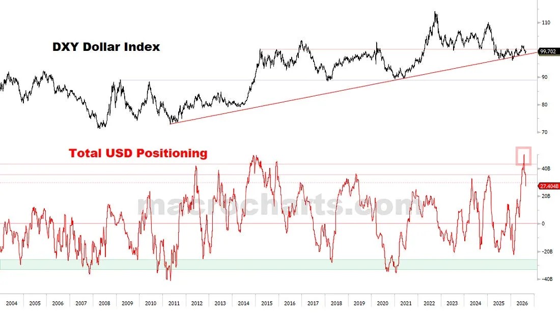 Dollar positioning has dropped a bit, but remains extremely elevated