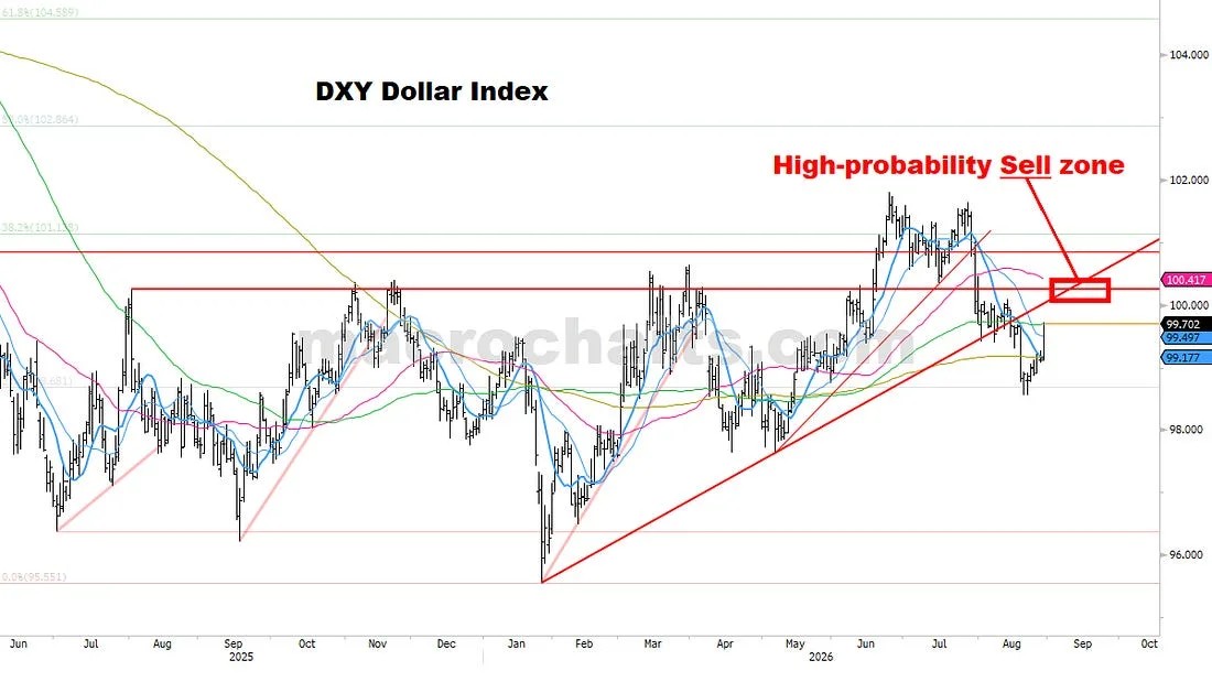 Near-term (below), DXY is bouncing into big resistance — where an asymmetric Sell setup should develop