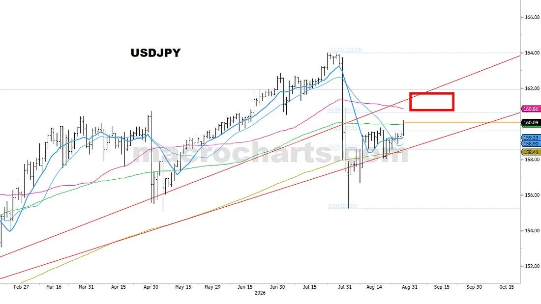 USDJPY remains one of the top pairs I’m watching, if it can retrace a bit higher — ideally into ~161-162 range